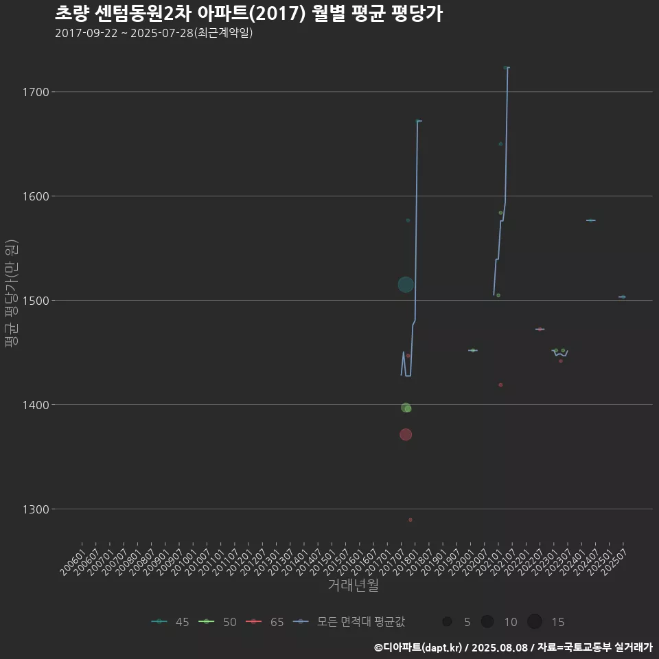 초량 센텀동원2차 아파트(2017) 월별 평균 평당가