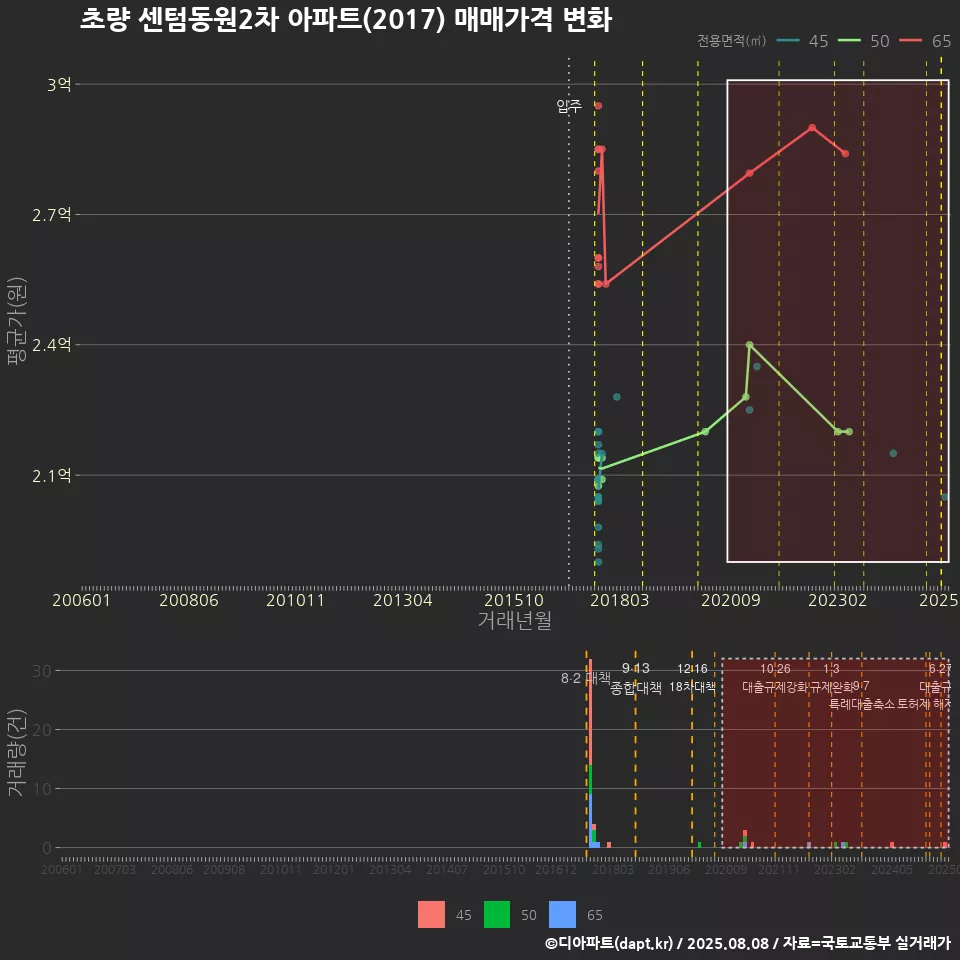 초량 센텀동원2차 아파트(2017) 매매가격 변화