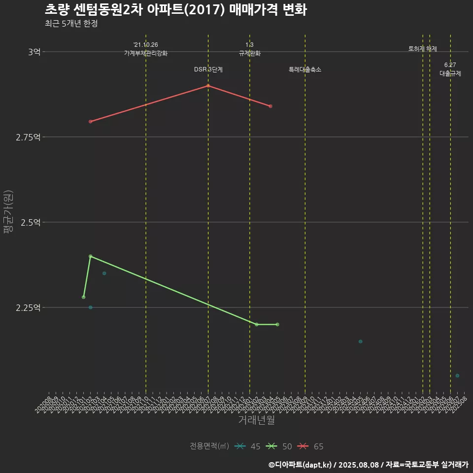 초량 센텀동원2차 아파트(2017) 매매가격 변화