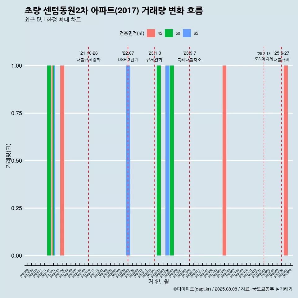 초량 센텀동원2차 아파트(2017) 거래량 변화 흐름