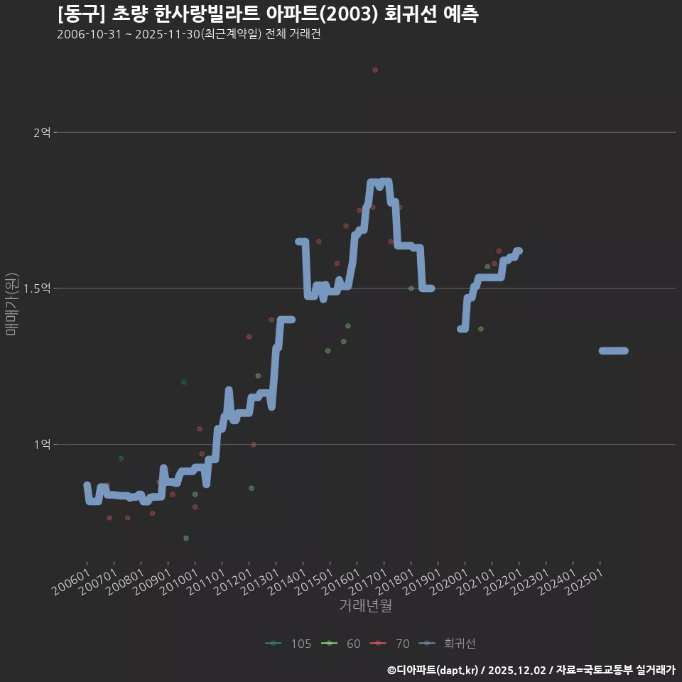 [동구] 초량 한사랑빌라트 아파트(2003) 회귀선 예측
