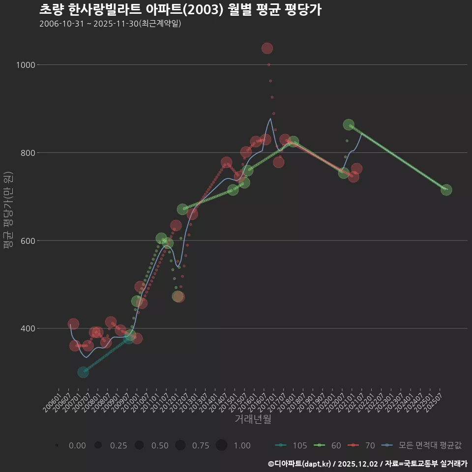 초량 한사랑빌라트 아파트(2003) 월별 평균 평당가
