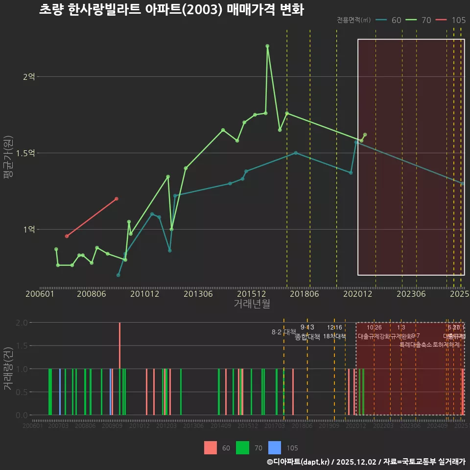 초량 한사랑빌라트 아파트(2003) 매매가격 변화
