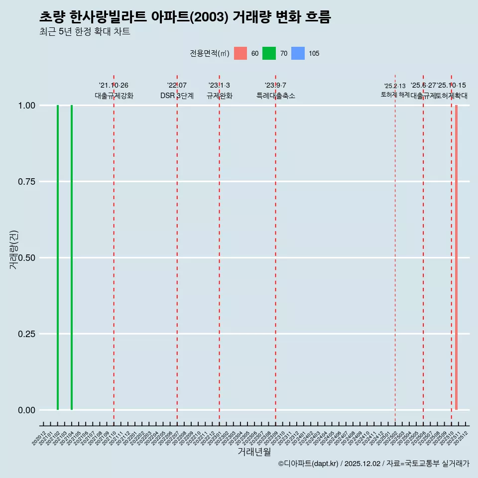 초량 한사랑빌라트 아파트(2003) 거래량 변화 흐름