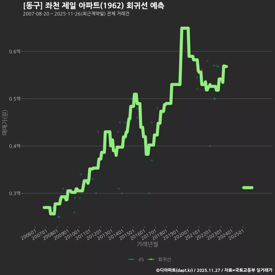 [동구] 좌천 제일 아파트(1962) 회귀선 예측