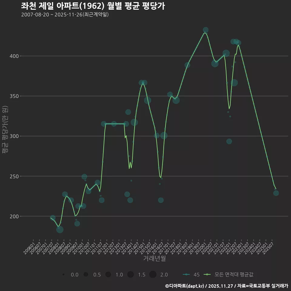 좌천 제일 아파트(1962) 월별 평균 평당가