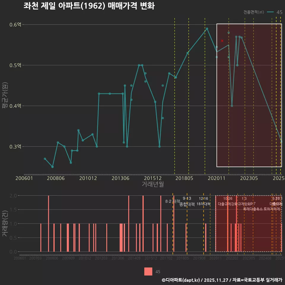 좌천 제일 아파트(1962) 매매가격 변화