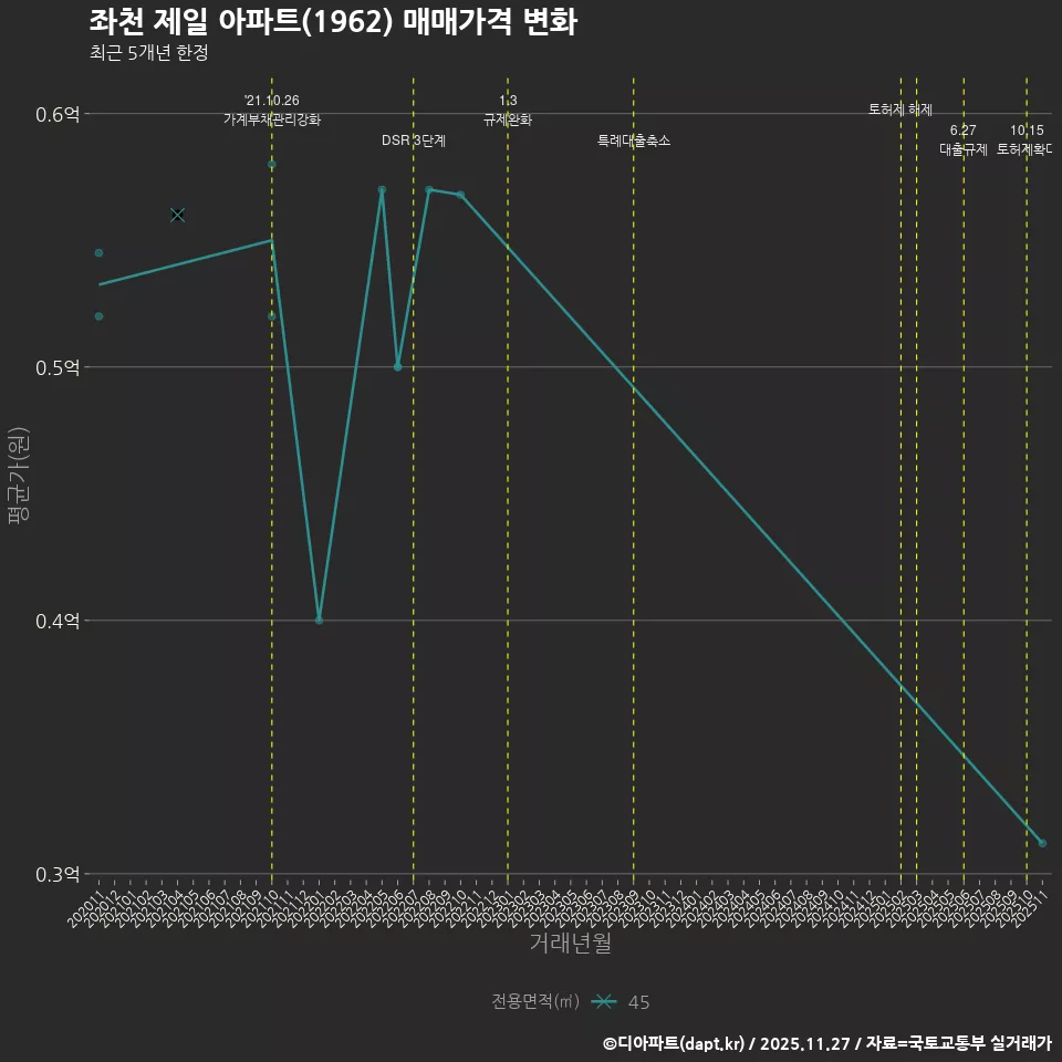 좌천 제일 아파트(1962) 매매가격 변화