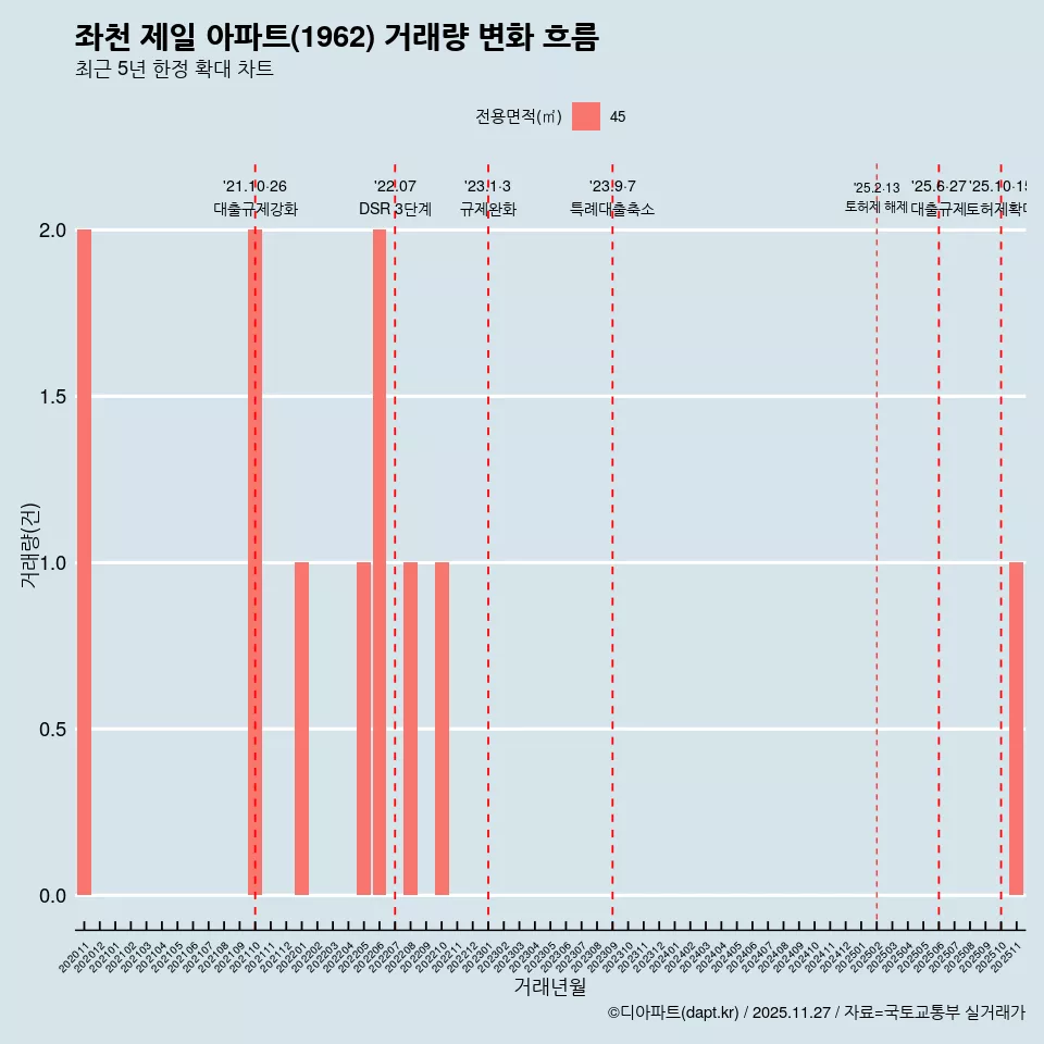 좌천 제일 아파트(1962) 거래량 변화 흐름