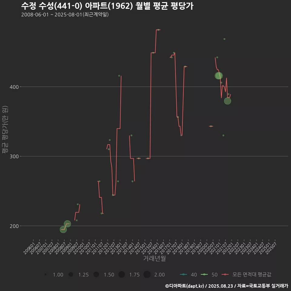 수정 수성(441-0) 아파트(1962) 월별 평균 평당가