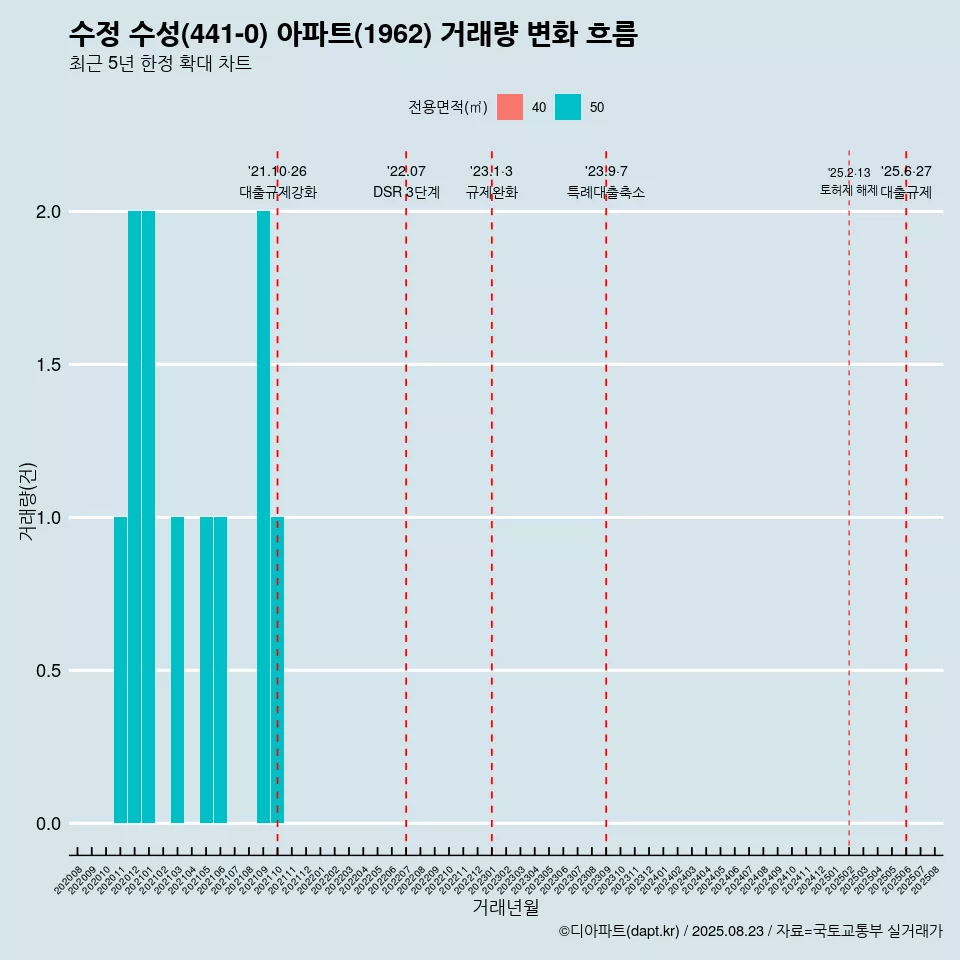 수정 수성(441-0) 아파트(1962) 거래량 변화 흐름