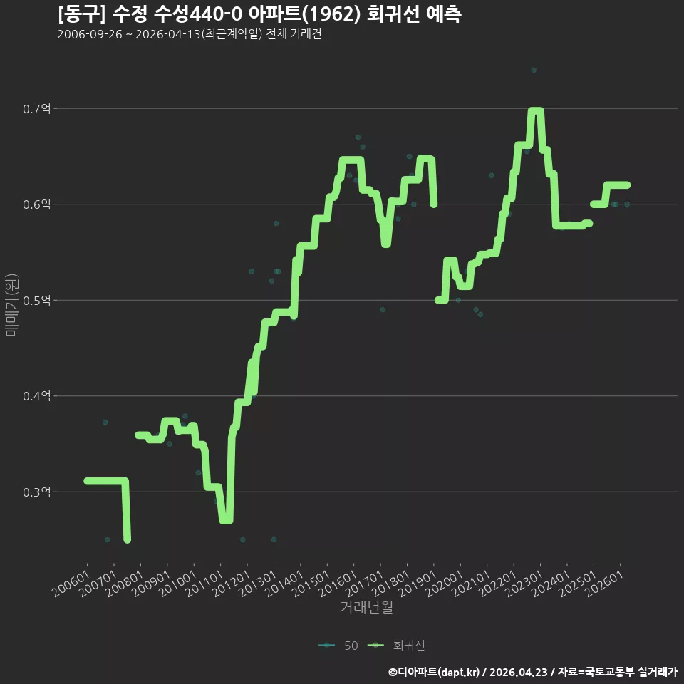 [동구] 수정 수성440-0 아파트(1962) 회귀선 예측