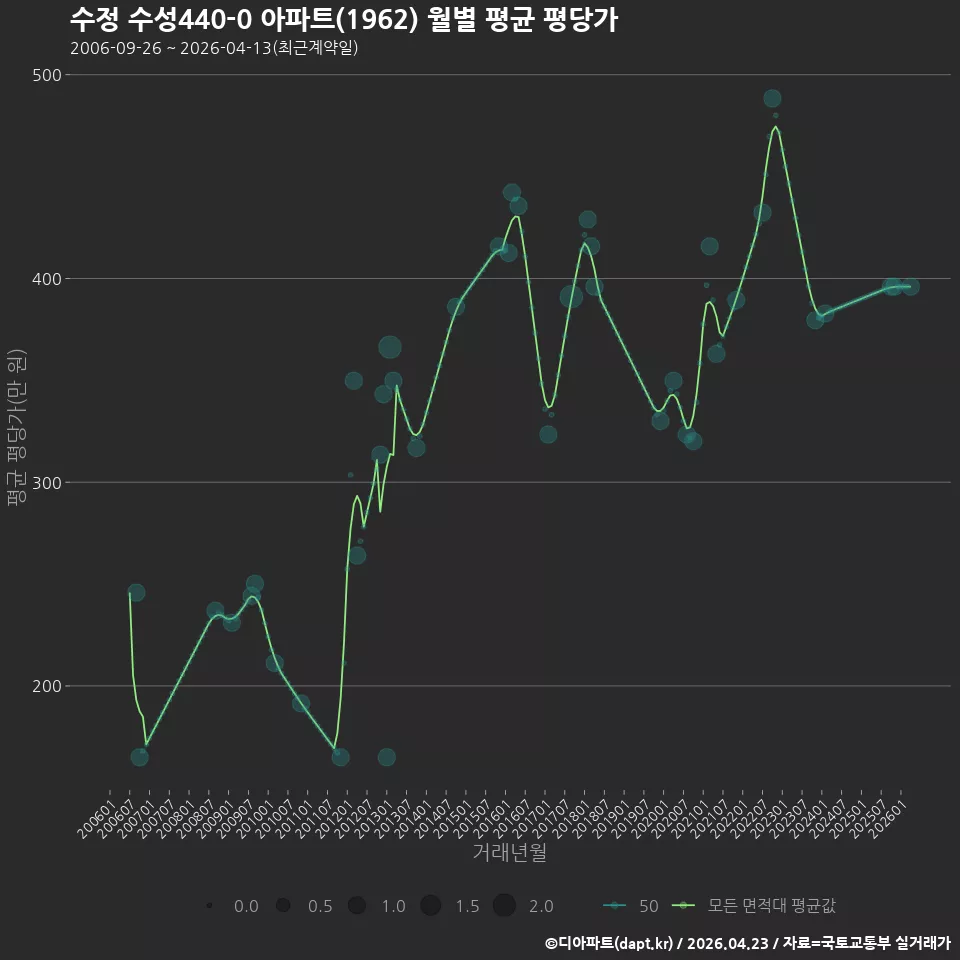 수정 수성440-0 아파트(1962) 월별 평균 평당가