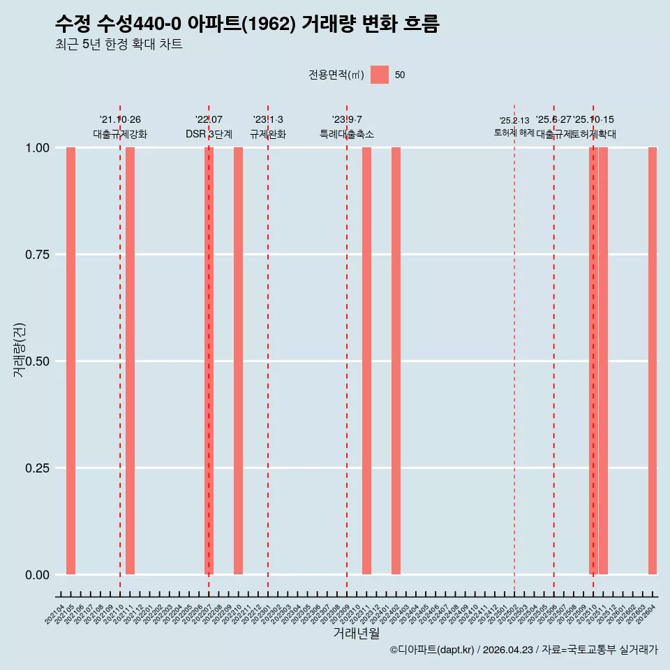 수정 수성440-0 아파트(1962) 거래량 변화 흐름