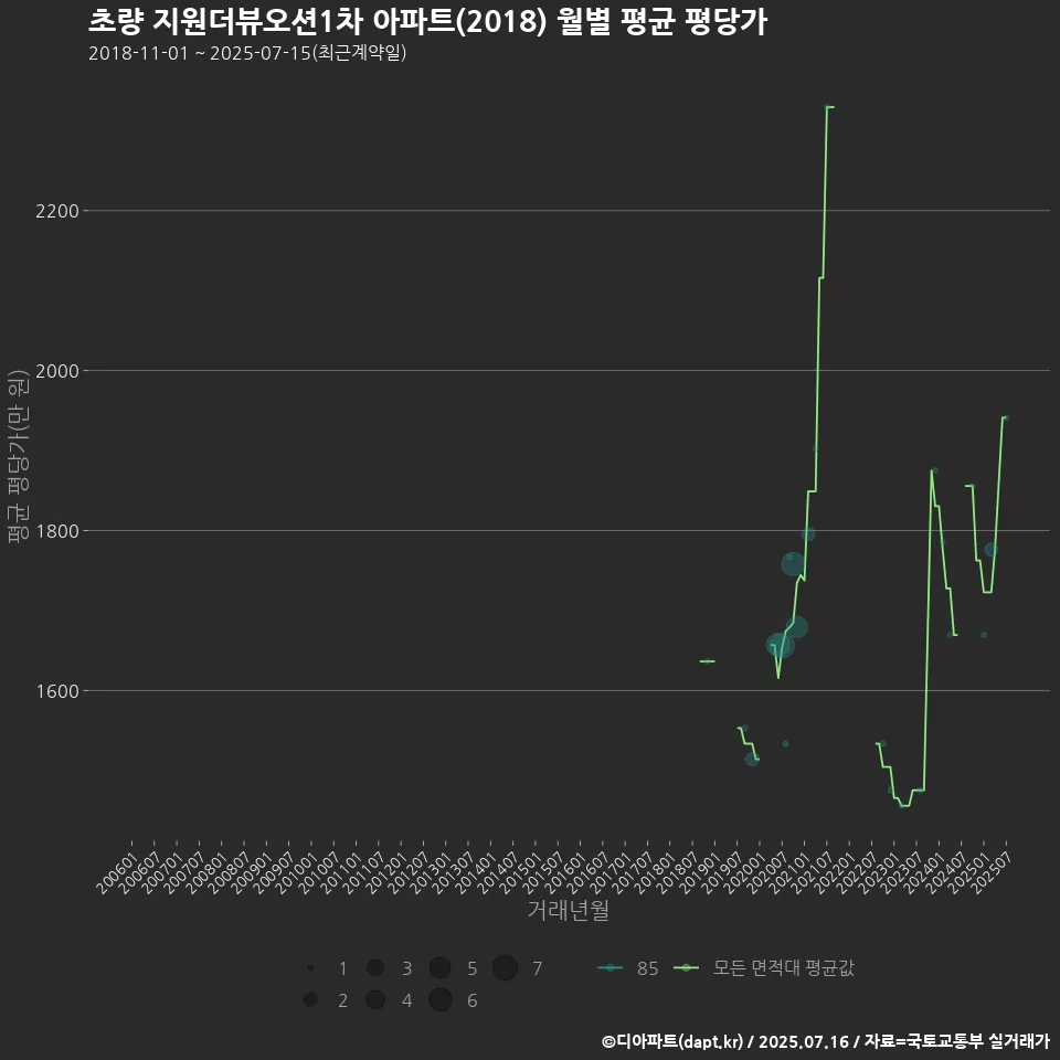 초량 지원더뷰오션1차 아파트(2018) 월별 평균 평당가