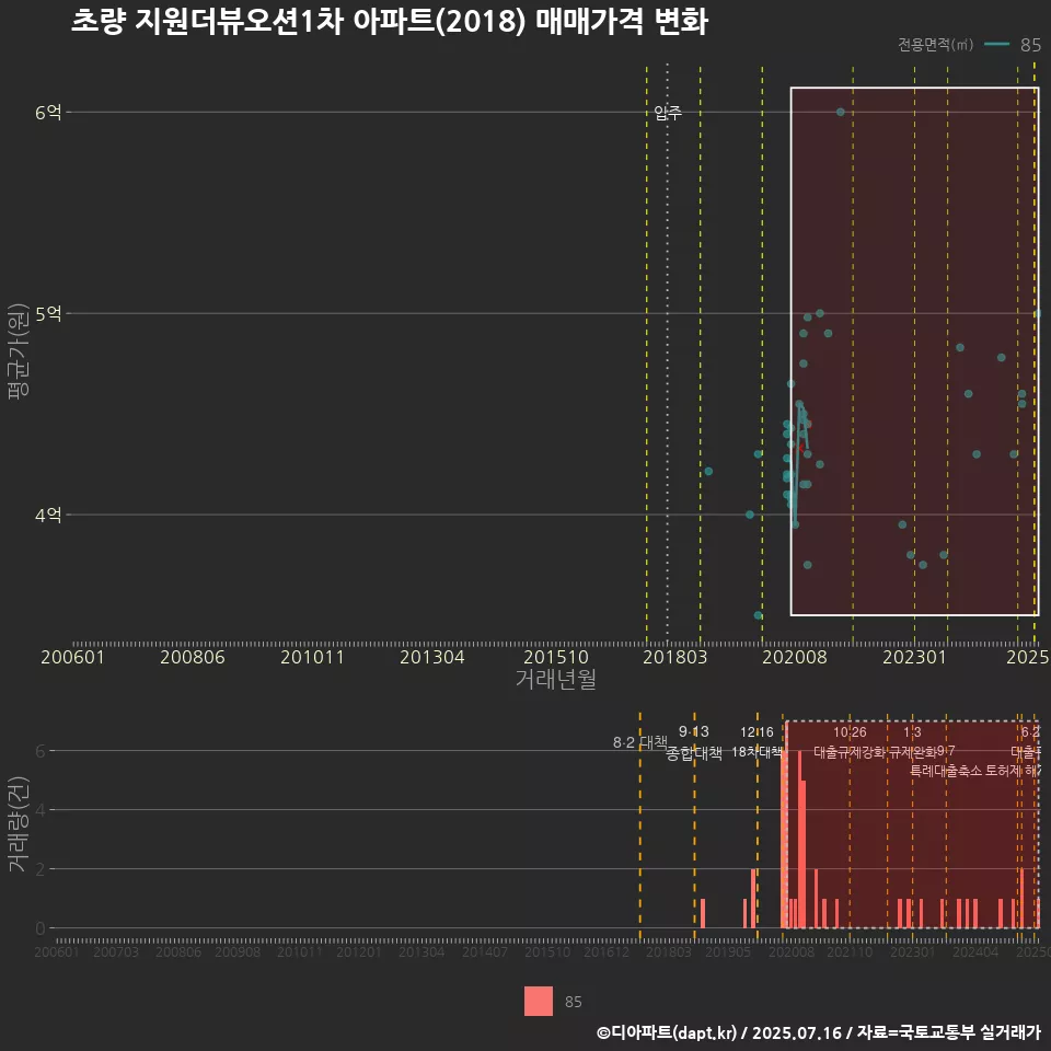 초량 지원더뷰오션1차 아파트(2018) 매매가격 변화