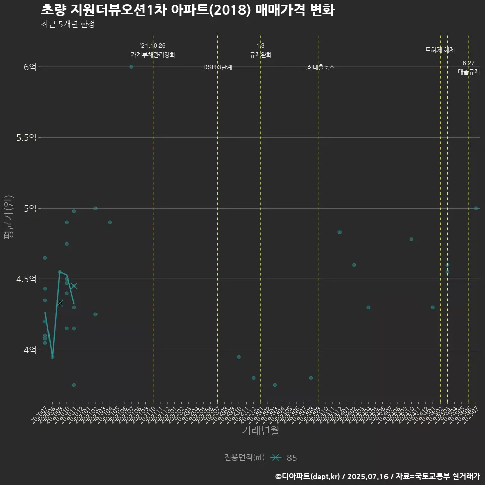 초량 지원더뷰오션1차 아파트(2018) 매매가격 변화