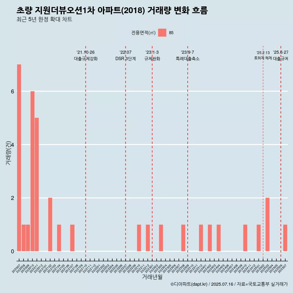 초량 지원더뷰오션1차 아파트(2018) 거래량 변화 흐름