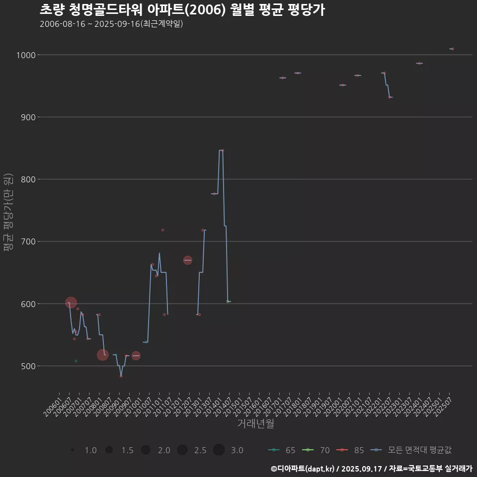 초량 청명골드타워 아파트(2006) 월별 평균 평당가