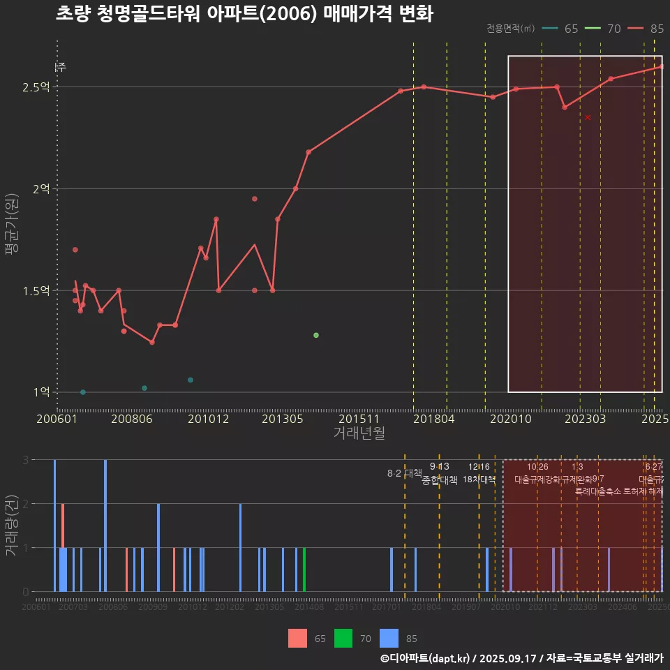 초량 청명골드타워 아파트(2006) 매매가격 변화