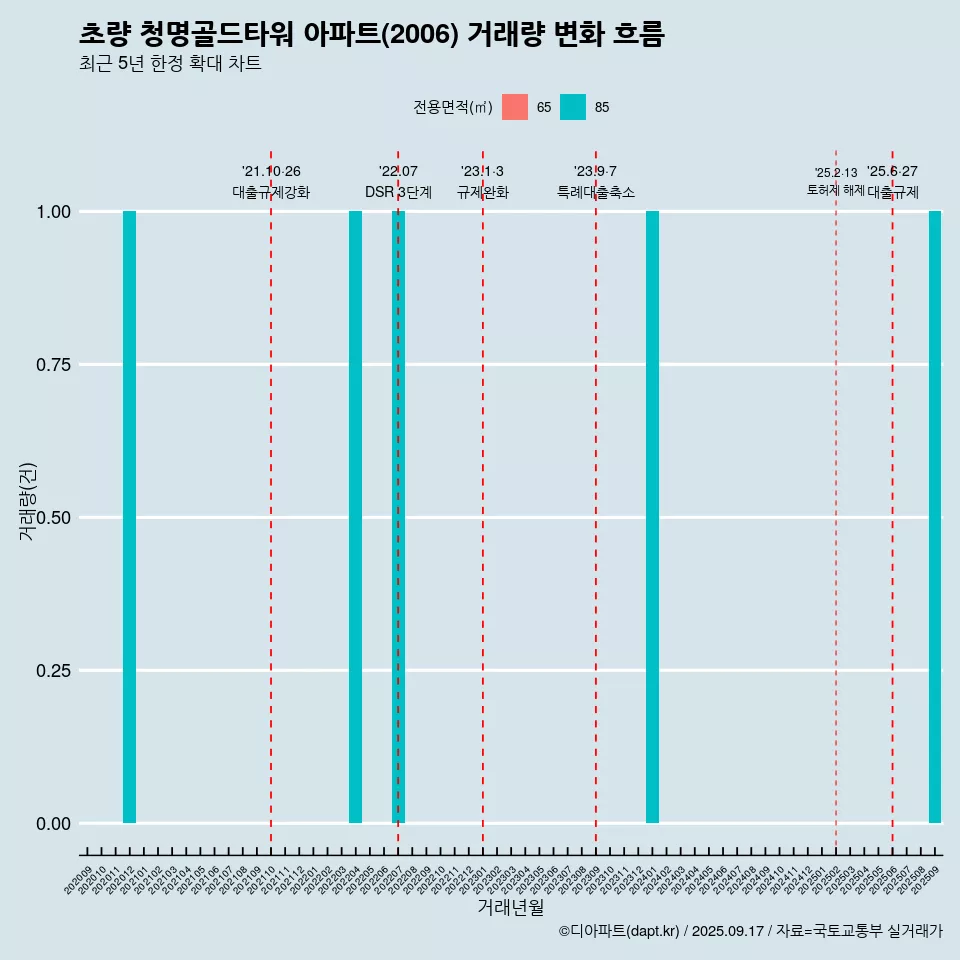 초량 청명골드타워 아파트(2006) 거래량 변화 흐름