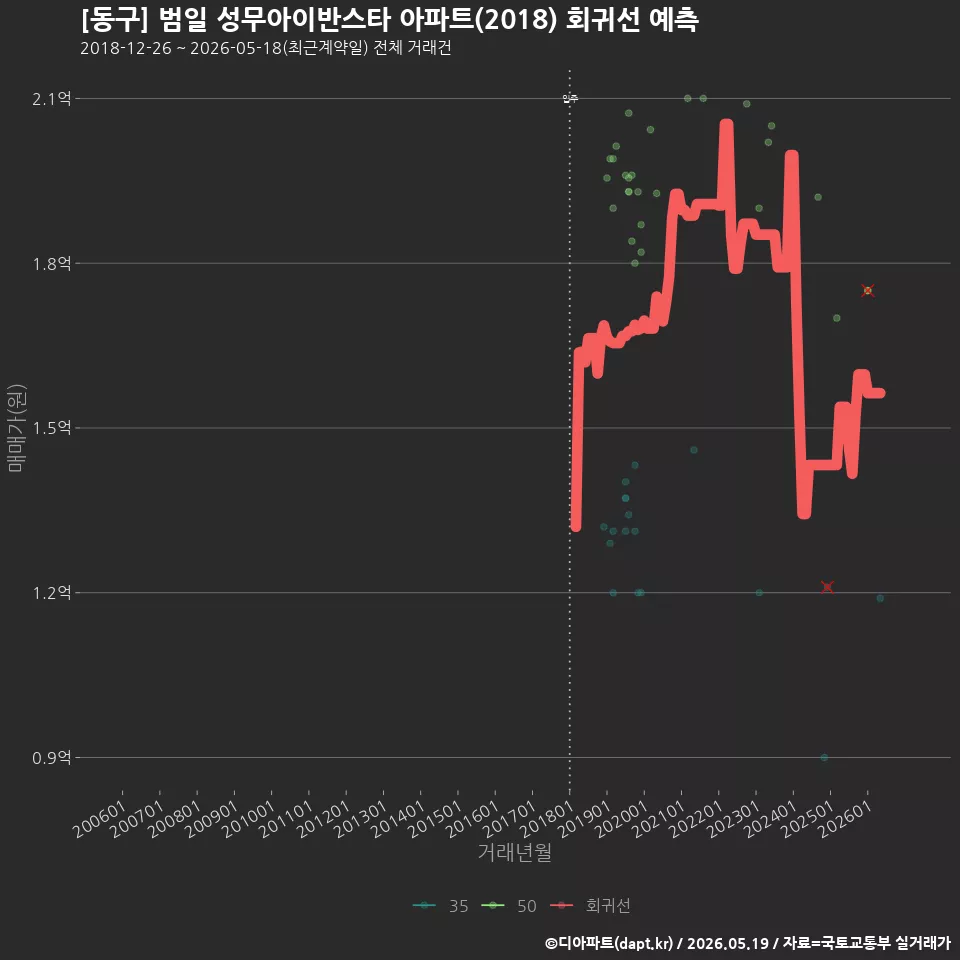 [동구] 범일 성무아이반스타 아파트(2018) 회귀선 예측