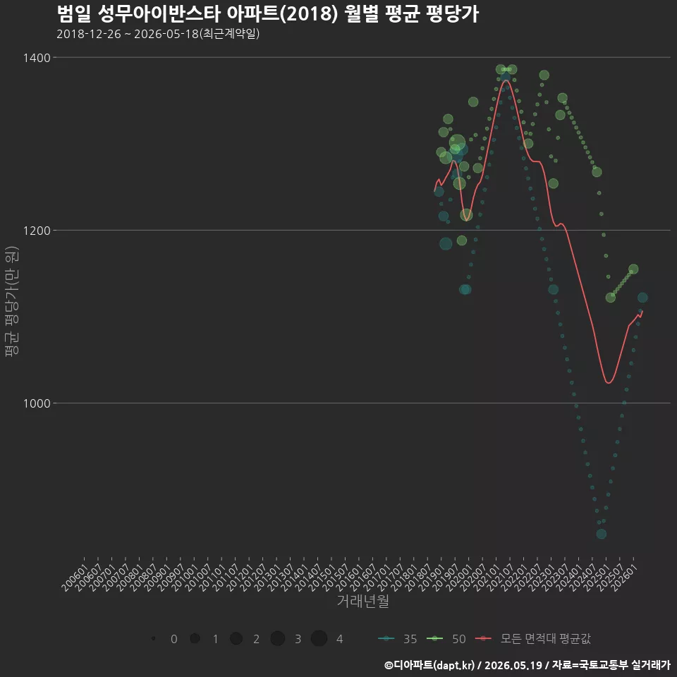 범일 성무아이반스타 아파트(2018) 월별 평균 평당가