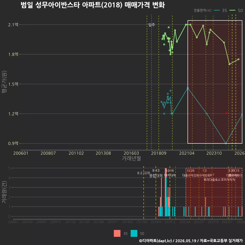 범일 성무아이반스타 아파트(2018) 매매가격 변화