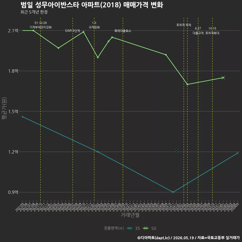 범일 성무아이반스타 아파트(2018) 매매가격 변화