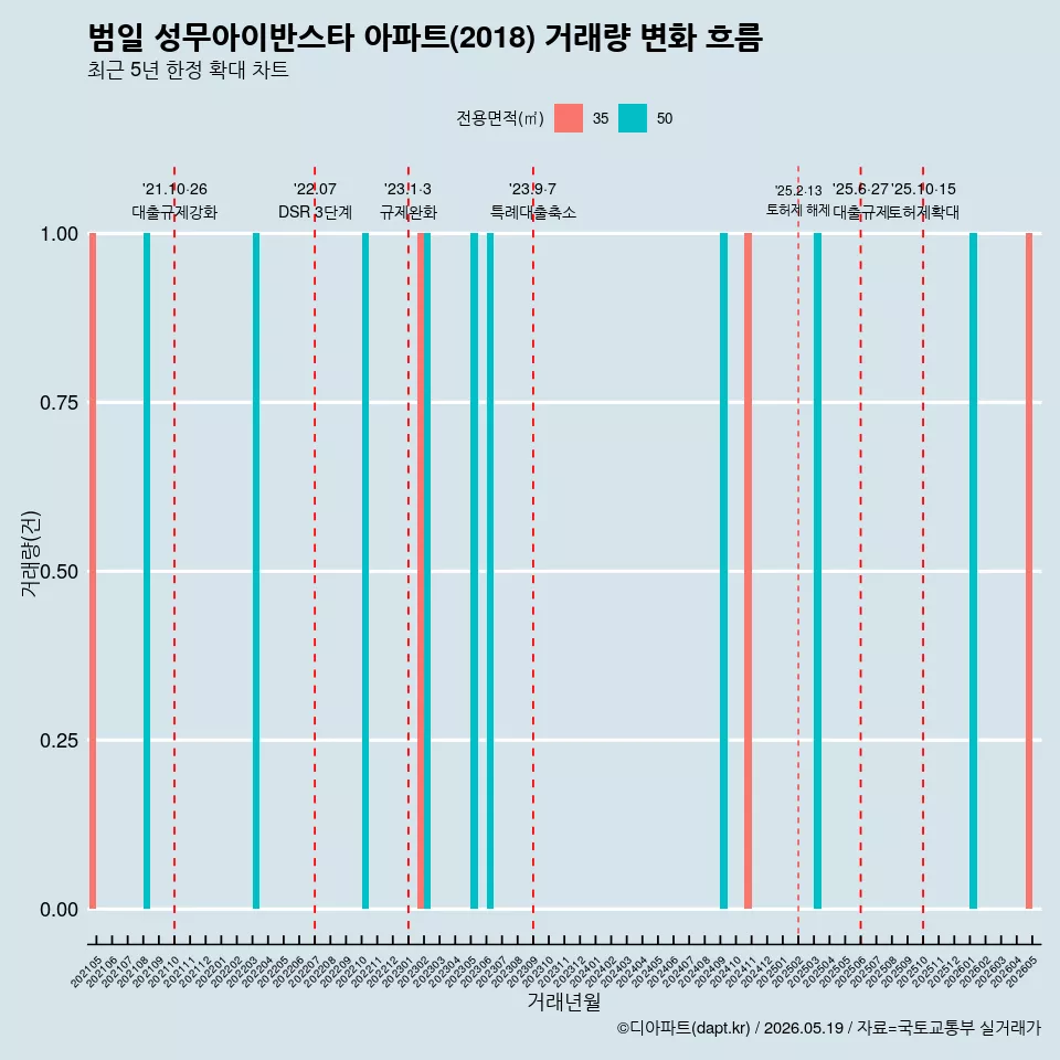 범일 성무아이반스타 아파트(2018) 거래량 변화 흐름