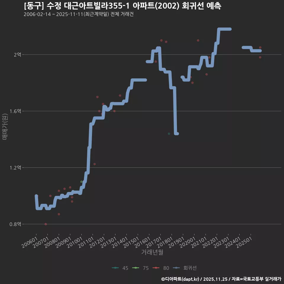 [동구] 수정 대근아트빌라355-1 아파트(2002) 회귀선 예측
