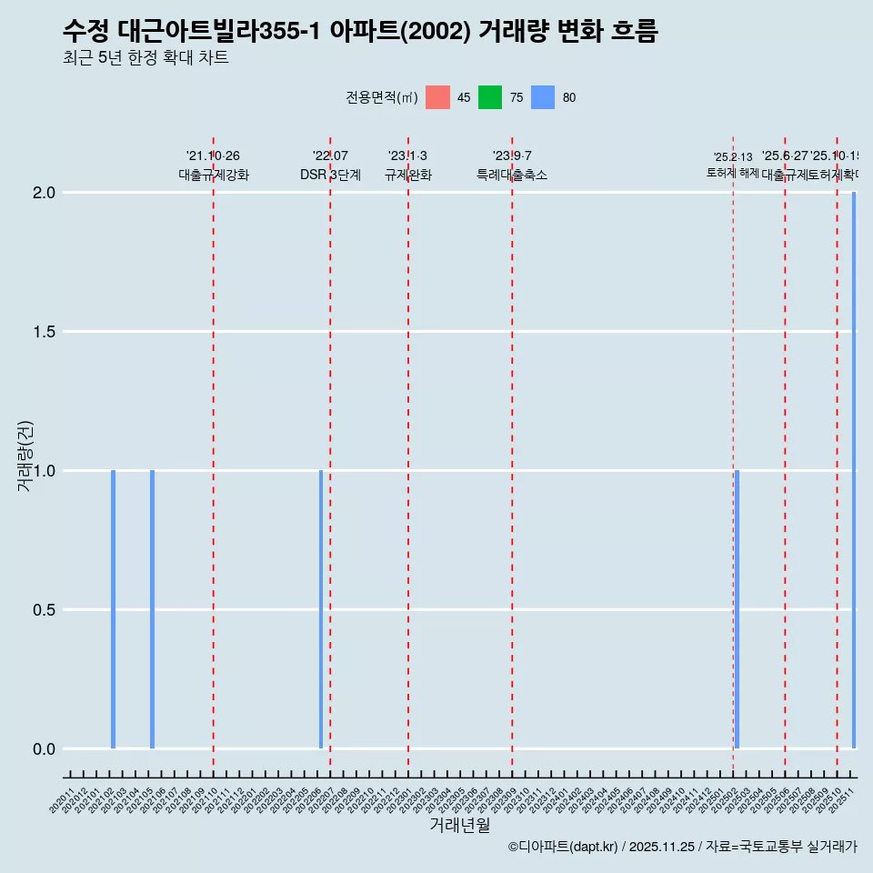 수정 대근아트빌라355-1 아파트(2002) 거래량 변화 흐름