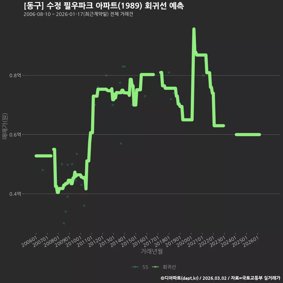 [동구] 수정 필우파크 아파트(1989) 회귀선 예측