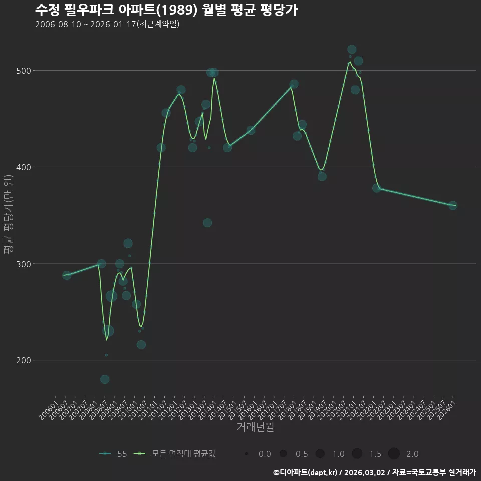 수정 필우파크 아파트(1989) 월별 평균 평당가