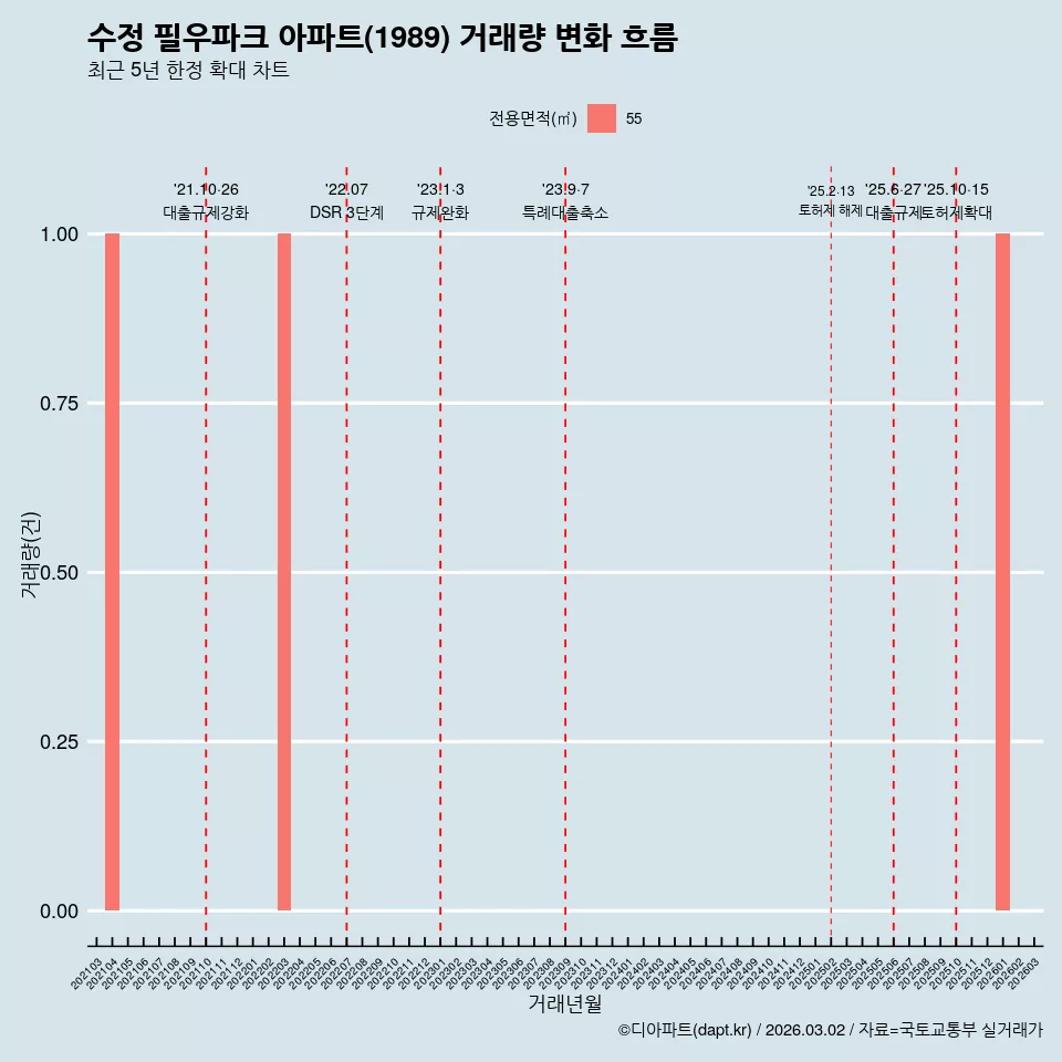 수정 필우파크 아파트(1989) 거래량 변화 흐름