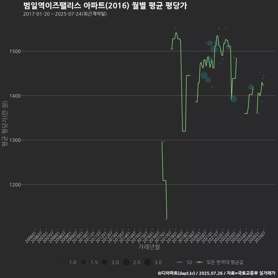 범일역이즈팰리스 아파트(2016) 월별 평균 평당가