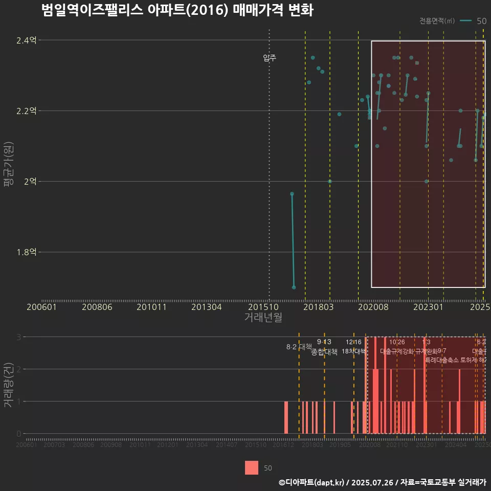 범일역이즈팰리스 아파트(2016) 매매가격 변화