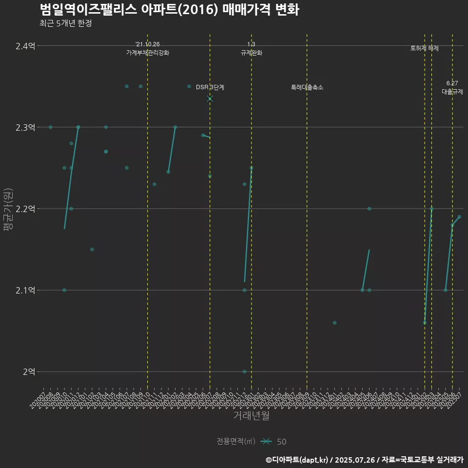 범일역이즈팰리스 아파트(2016) 매매가격 변화