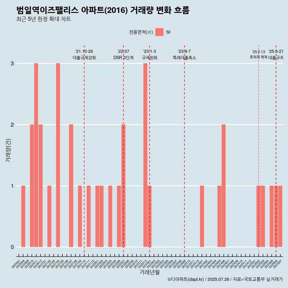 범일역이즈팰리스 아파트(2016) 거래량 변화 흐름