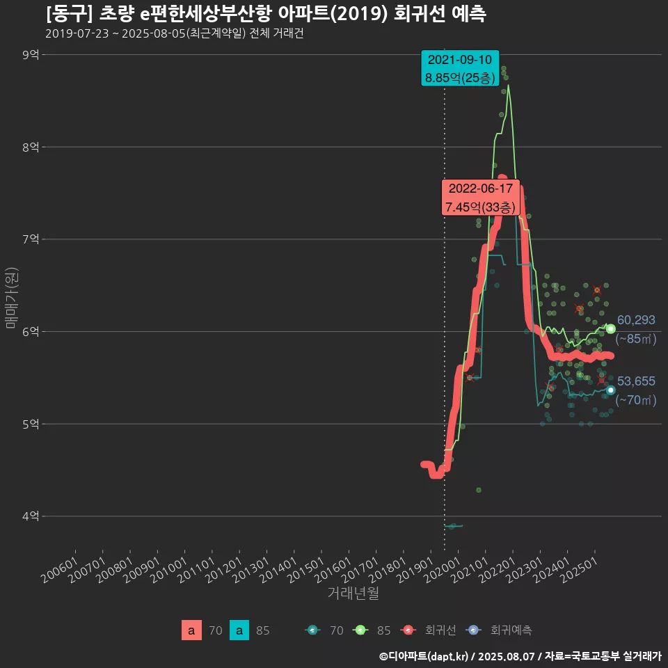 [동구] 초량 e편한세상부산항 아파트(2019) 회귀선 예측