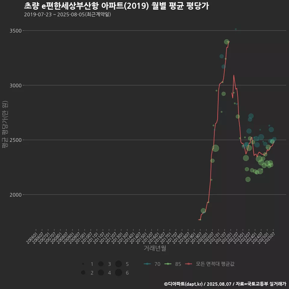 초량 e편한세상부산항 아파트(2019) 월별 평균 평당가