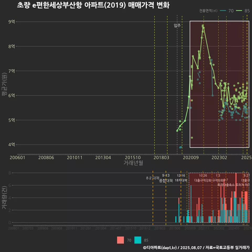 초량 e편한세상부산항 아파트(2019) 매매가격 변화