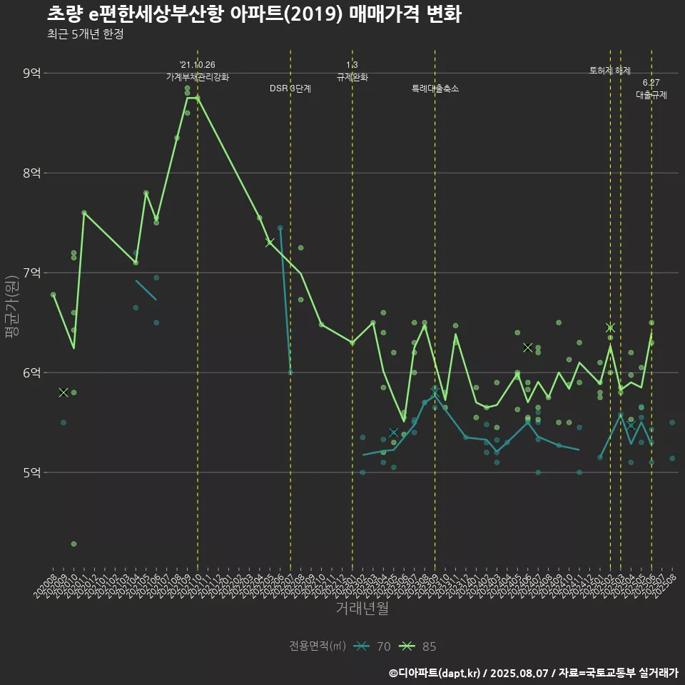 초량 e편한세상부산항 아파트(2019) 매매가격 변화