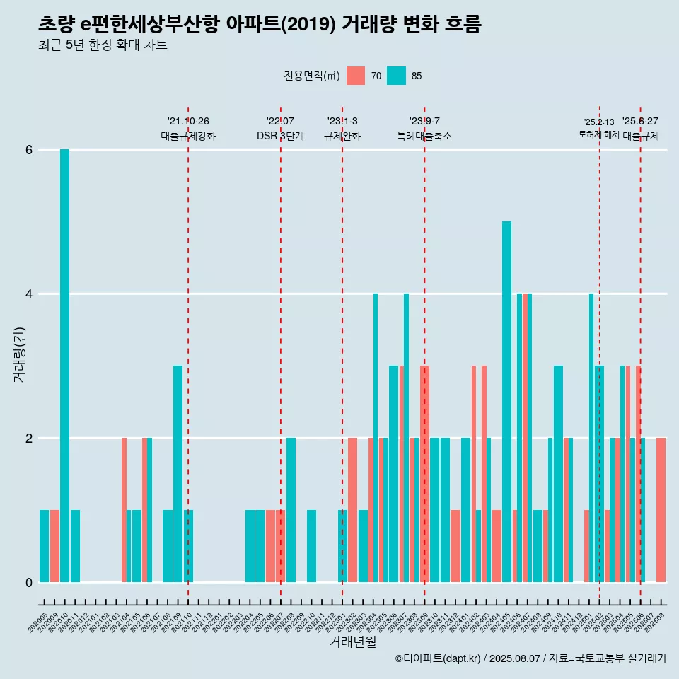 초량 e편한세상부산항 아파트(2019) 거래량 변화 흐름