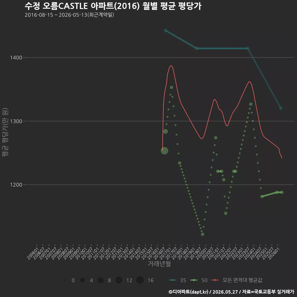 수정 오름CASTLE 아파트(2016) 월별 평균 평당가