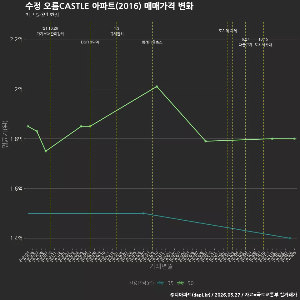 수정 오름CASTLE 아파트(2016) 매매가격 변화
