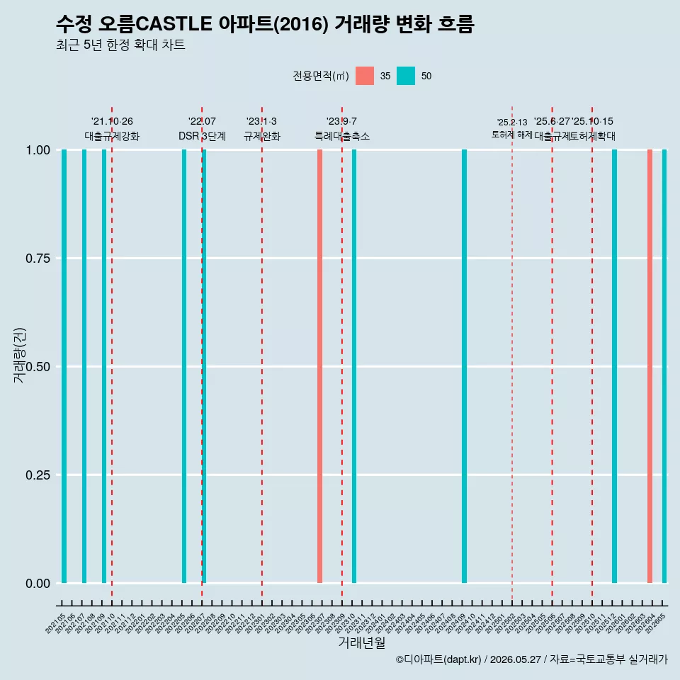 수정 오름CASTLE 아파트(2016) 거래량 변화 흐름
