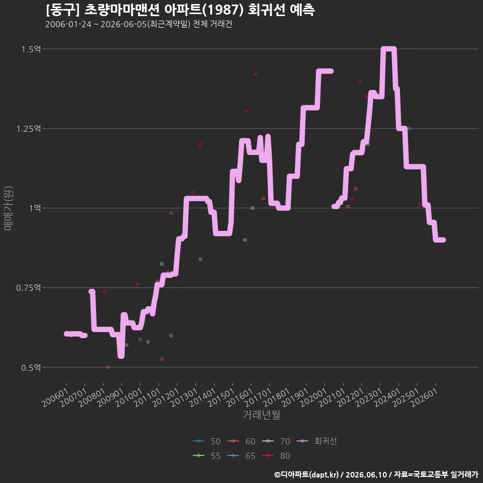 [동구] 초량마마맨션 아파트(1987) 회귀선 예측