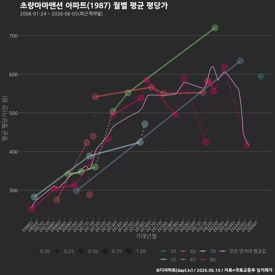 초량마마맨션 아파트(1987) 월별 평균 평당가
