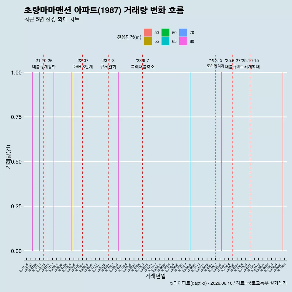 초량마마맨션 아파트(1987) 거래량 변화 흐름